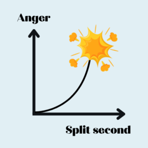 Graph showing an exponential rise in anger over a split second, ending in a cartoon explosion