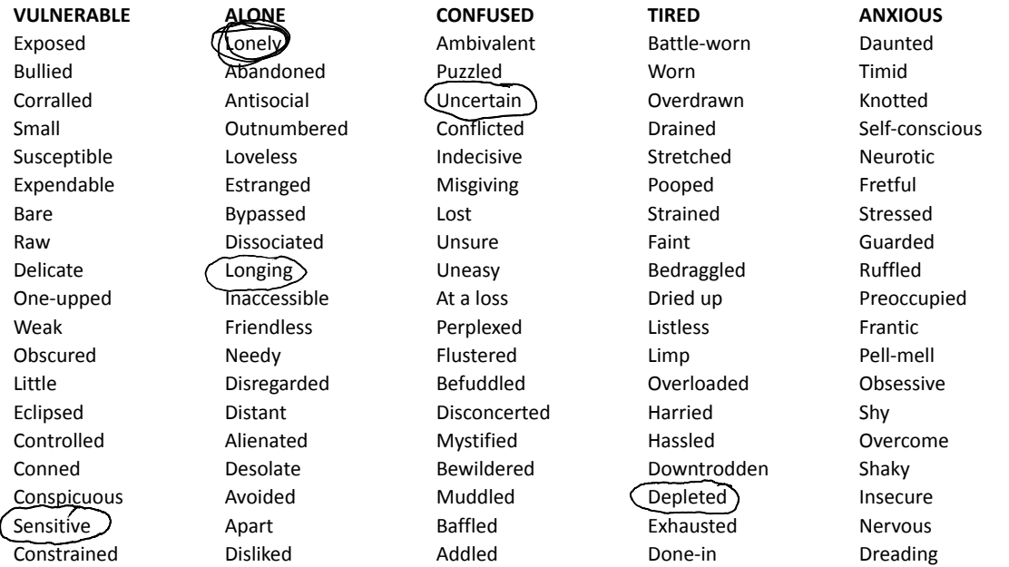  A list of feeling words. Some have been circled: Sensitive, Lonely, Longing, Uncertain, Depleted